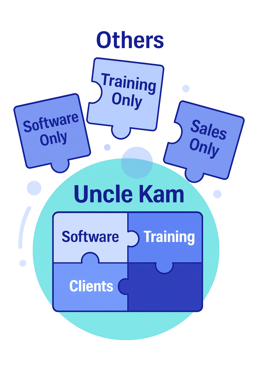 Uncle Kam Complete Solution vs. Others Diagram comparing Uncle Kam's complete solution (Software, Training, Clients) to others who only offer incomplete pieces like 'Software Only' or 'Training Only'.