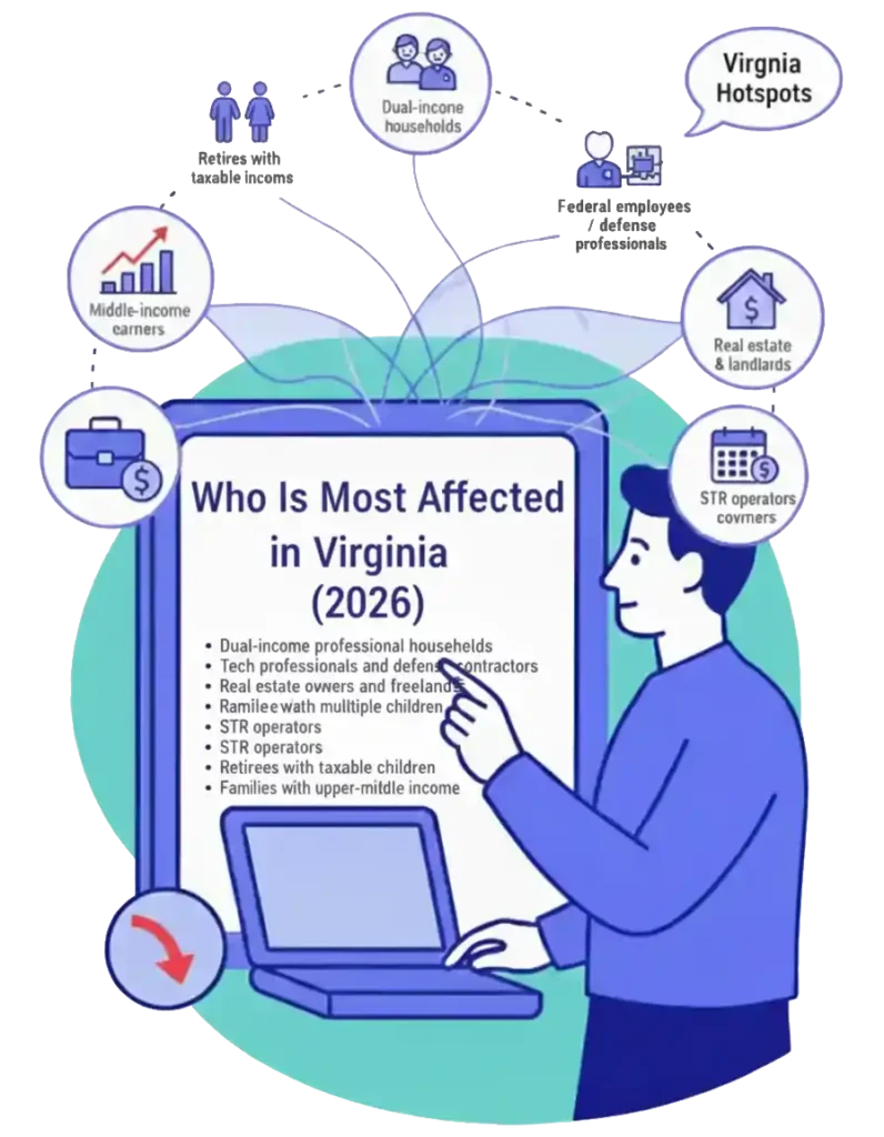 Who Is Most Affected in Virginia (2026)