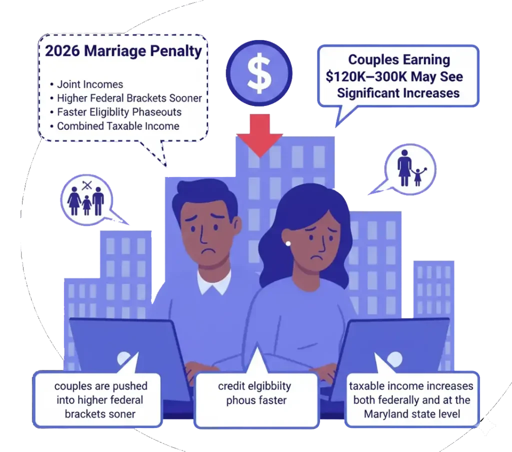 Marriage Penalty Returns