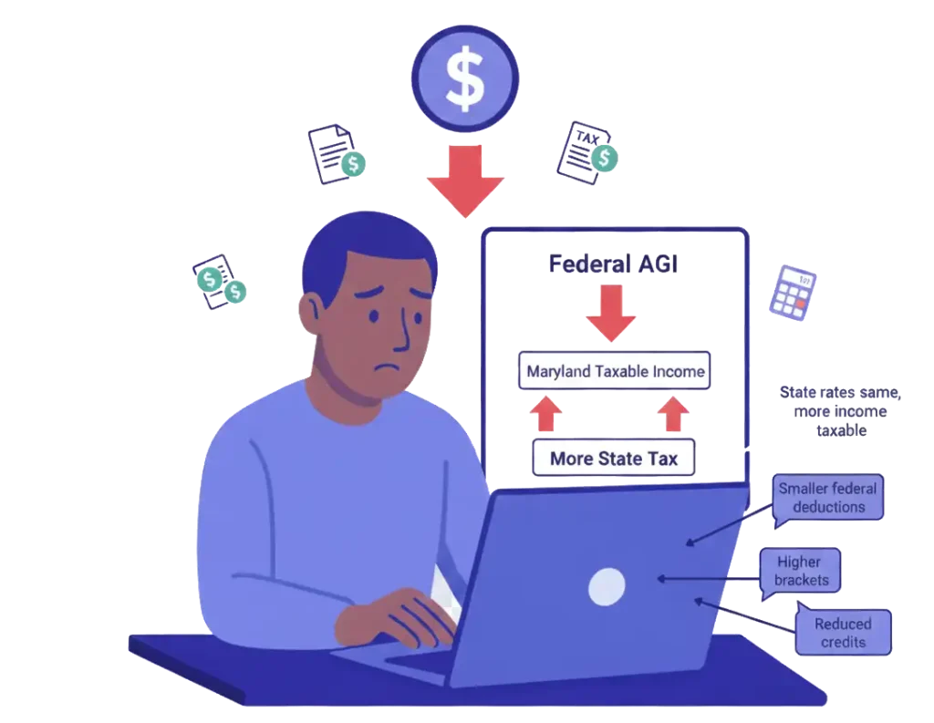 1. Maryland Uses Federal AGI for Both State and County Taxation