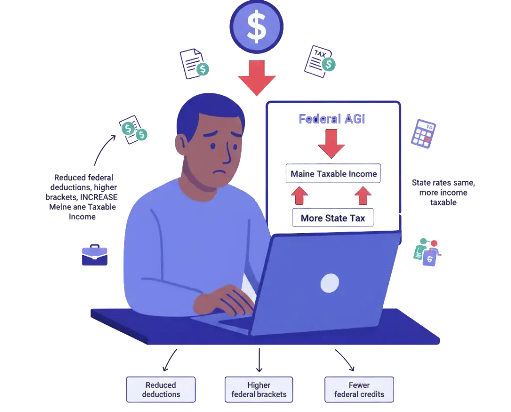 Maine Uses Federal AGI as the Foundation for State Tax